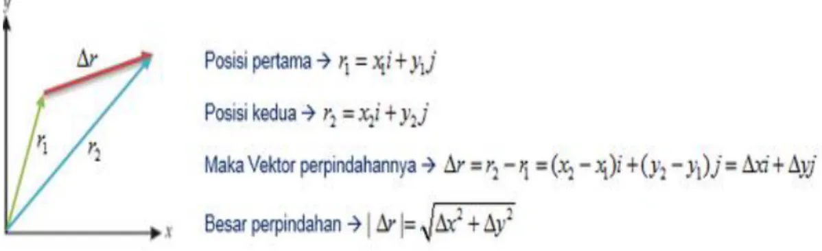 Gambar 2.2. Vektor posisi dalam 2 Dimensi 