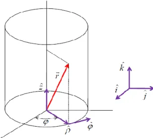 Gambar 2.6. Koordinat silinder dalam 3 Dimensi