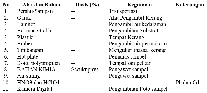 Tabel 3.1.  Alat dan Bahan yang Digunakan dalam Penelitian  