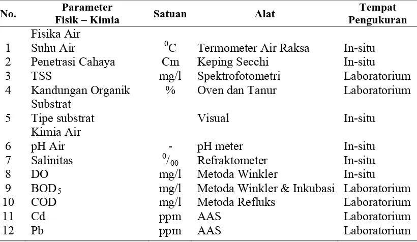 Tabel 3.2.  Alat dan Satuan yang dipergunakan dalam Pengukuran Faktor Fisika/Kimia dan Biologi Perairan    