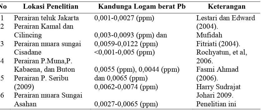 Tabel 4.5.                          Muara Sungai Asahan dan Perairan lain di Indonesia 