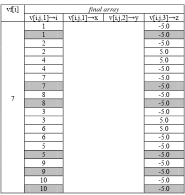 Gambar 3.15 Ilustrasi proses penambahan data final vertex 