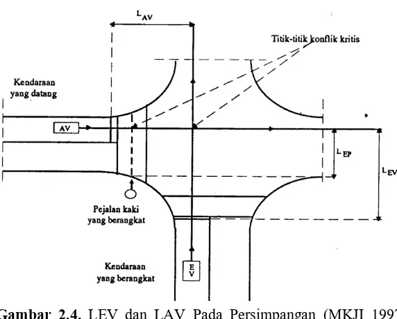 Gambar 2.4.  LEV dan LAV Pada Persimpangan (MKJI 1997 