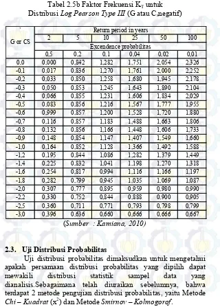 Tabel 2.5b Faktor Frekuensi KTDistribusi  untuk Log Pearson Type III (G atau Cnegatif) 