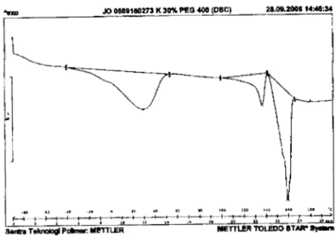 Gambar 4  Kurva  DSC  bioplastik PEG  400  30% 
