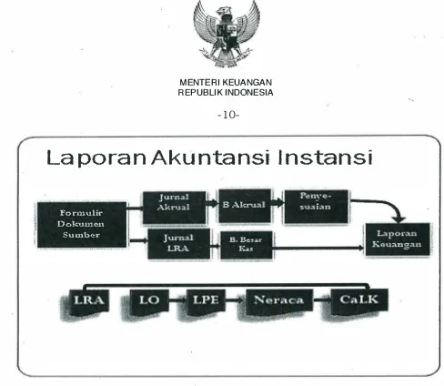 Gambar 2. Proses dan Laporan Keuangan Sistem Akuntansi Instansi 