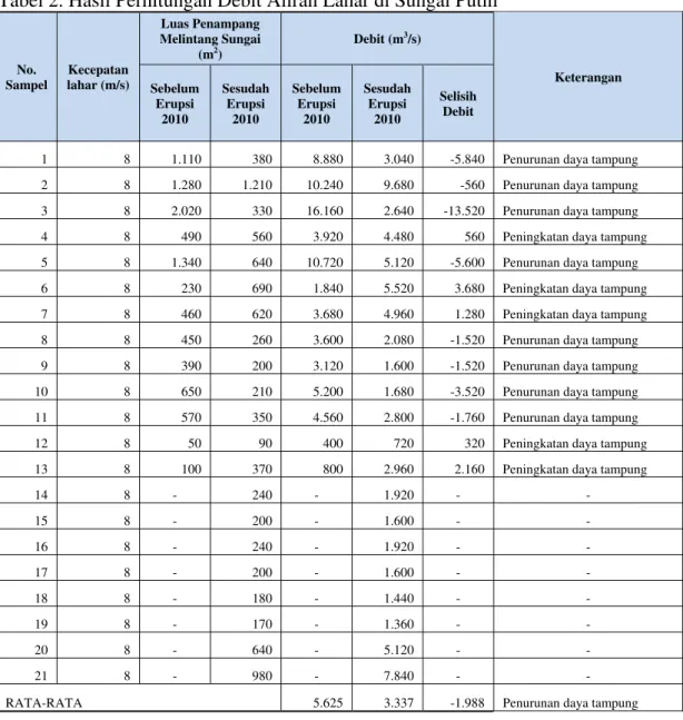 Tabel 2. Hasil Perhitungan Debit Aliran Lahar di Sungai Putih 