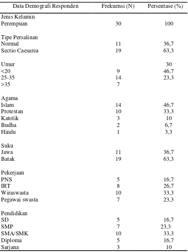 Tabel 5.2. Distribusi  frekuensi, persentase berdasarkan data demografi ibu post partum dalam pemberian ASI kolostrum  di Rumah  Sakit Martha Friska         Brayan tahun 2012 