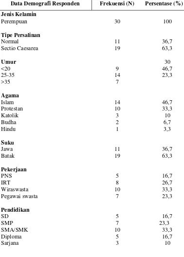Tabel 5.2. Distribusi  frekuensi, persentase data demografi ibu post partum                  dalam pemberian ASI kolostrum  di Rumah  Sakit Martha Friska                  Brayan tahun 2012 