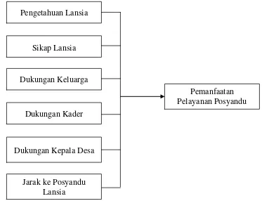 Gambar 2.1. Kerangka Konsep Penelitian 