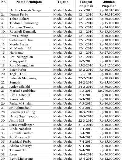 Tabel 2. Daftar Kredit  diatas Rp. 10.000.000  pada Koperasi CU MANDIRI Medan  