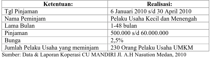 Tabel 3. Data Umum Pinjaman Pelaku Usaha pada Koperasi CU MANDIRI Medan                                          