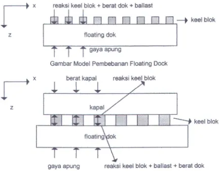 Gambar Model Pembebanan Floating Dock 