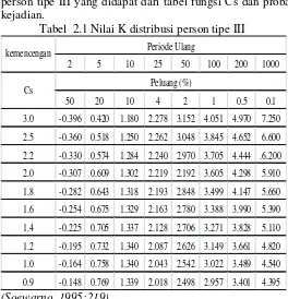 Tabel  2.1 Nilai K distribusi person tipe III 