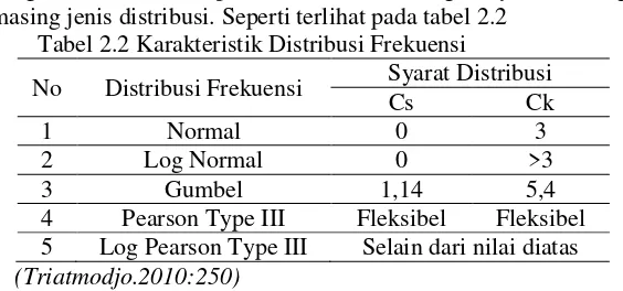 Tabel 2.2 Karakteristik Distribusi Frekuensi 