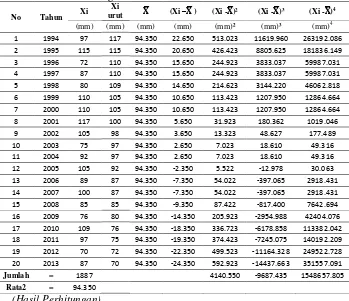 Tabel 4.2 Perhitungan Parameter Statistik 