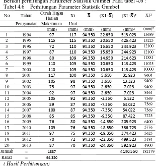 Tabel 4.6    Perhitungan Parameter Statistik Gumbel 