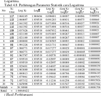 Tabel 4.8  Perhitungan Parameter Statistik cara Logaritma 
