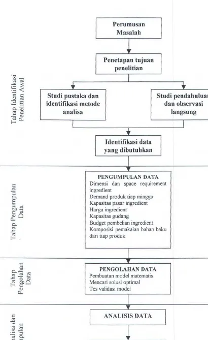 Gambar 3.1 Flow Chart Diagram Metodologi Penelitian 