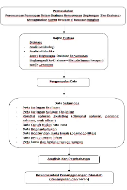 Gambar 4.1. Skema Alur Perencanaan 