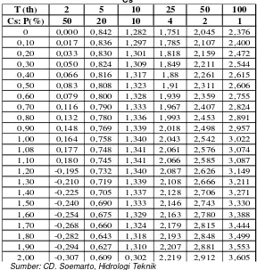 Tabel 5.9. Nilai Kx untuk Distribusi Log Pearson Tipe III dengan Nilai 