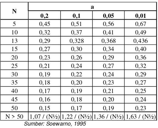 Tabel 5.15. Nilai Kritis D0 untuk uji Smirnov Kolmogorov 