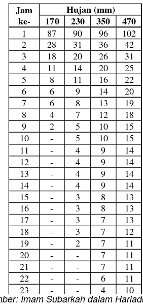 Tabel 5.16. Pedoman Pola Hujan Setiap Jam Menurut Tanimoto 
