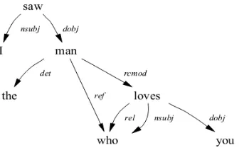Gambar  2.7 Derajat keterhubungan antar kata dalam  stanford dependencies 
