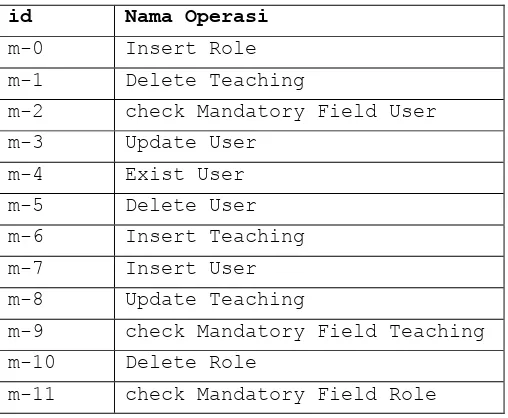 Tabel 3-2 Tabel Kode dan Nama Operasi 