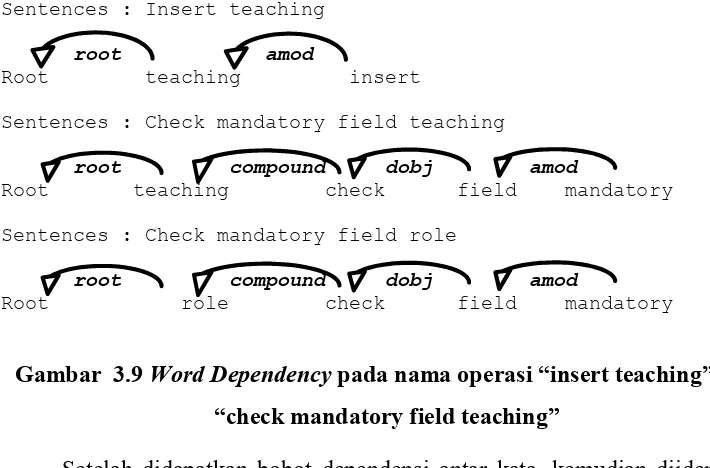 Gambar  3.9 Word Dependency pada nama operasi “insert teaching” dan 