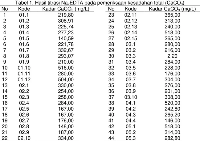 Tabel 1. Hasil titrasi Na 2 EDTA pada pemeriksaan kesadahan total (CaCO 3 )  No  Kode  Kadar CaCO 3  (mg/L) 