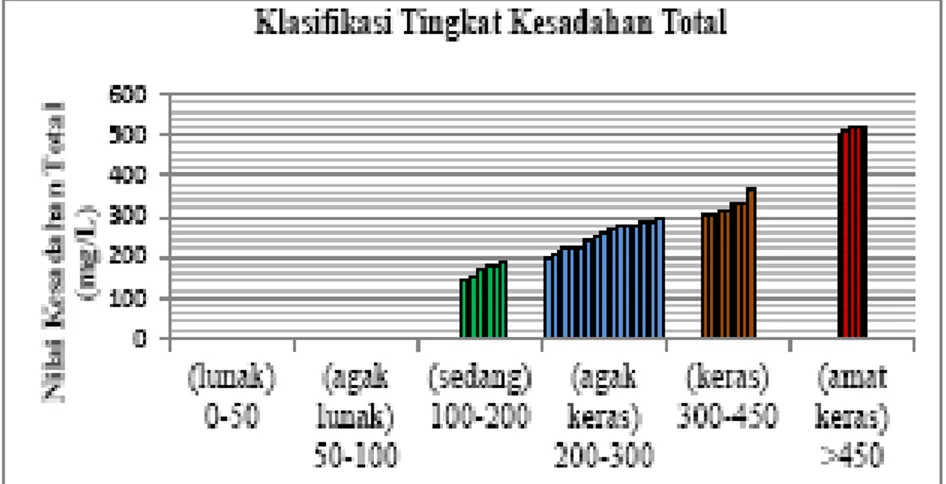 Gambar 2. Diagram Batang Klasifikasi hasil Tingkat Kesadahan Total (CaCO 3 ) Air  Sumur Di Dusun Cekelan Kemusu Boyolali 
