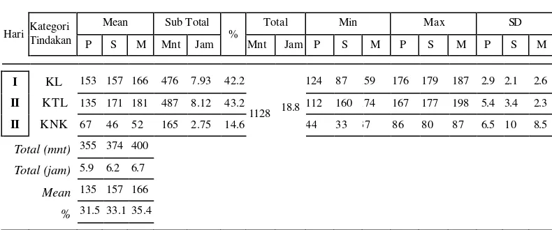 Tabel 5.1.2.2 Distribusi Frekuensi Beban Kerja Perawat di Ruang  