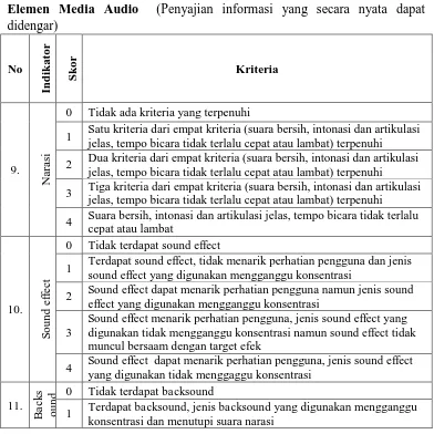 Tabel 3.5 Rubrik Indikator Penilaian Multimedia Interaktif 