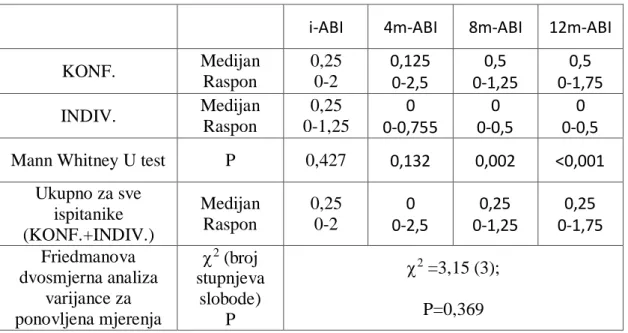Tablica  3.  Deskriptivna  statistika  i  raščlamba  razlika  po  skupinama  ispitanika  za  varijable i-ABI, 4m-ABI, 8m-ABI i 12m-ABI 