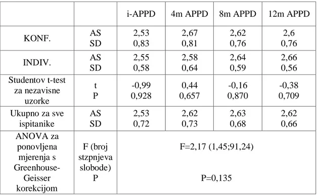 Tablica  4.  Deskriptivna  statistika  i  raščlamba  razlika  po  skupinama  ispitanika  za  varijable i-APPD, 4m-APPD, 8m-APPD i 12m-APPD 