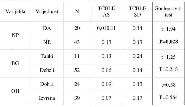 Tablica 7. Deskriptivna statistika i raščlamba razlika za varijablu TCBLE u odnosu  prema  varijablama:  navika  pušenja  (NP),  biotip  gingive  (BG)  i  razina  oralne  higijene (OH) 