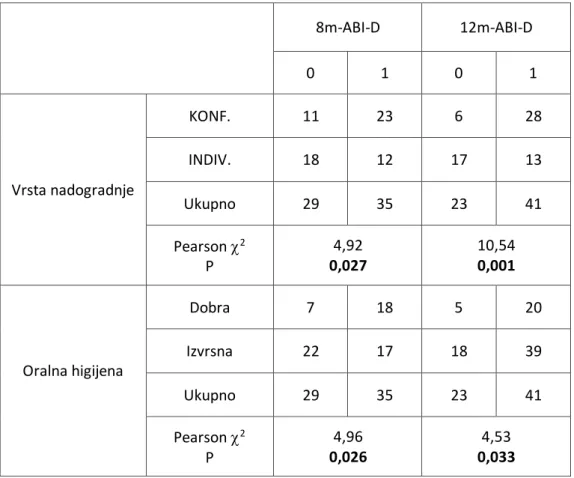 Tablica 8. Razlike u učestalosti varijabli 8m-ABI-D i 12m-ABI-D s obzirom na vrstu  nadogradnje, razinu oralne higijene i biotip gingive 