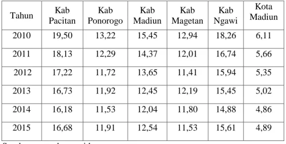 Tabel 2 Persentase Tingkat Kemiskinan  di Karesidenan Madiun Tahun  2010-2015  Tahun  Kab  Pacitan  Kab  Ponorogo  Kab  Madiun  Kab  Magetan  Kab  Ngawi  Kota  Madiun  2010  19,50  13,22  15,45  12,94  18,26  6,11  2011  18,13  12,29  14,37  12,01  16,74  