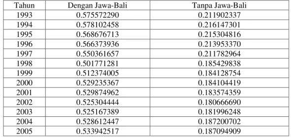 Tabel 5B. Nilai Indeks Theil Antar Grup-Propinsi Tanpa Migas   Periode 1993-2005 