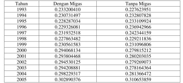 Tabel 6. Nilai Indeks Theil Grup-Propinsi Sumatera  Periode 1993-2005 
