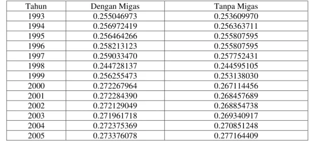 Tabel 7. Nilai Indeks Theil Grup-Propinsi Jawa-Bali   Periode 1993-2005 
