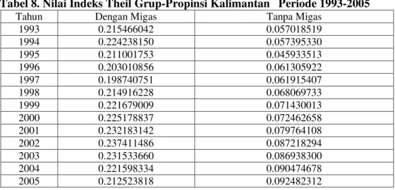 Tabel 8. Nilai Indeks Theil Grup-Propinsi Kalimantan   Periode 1993-2005 