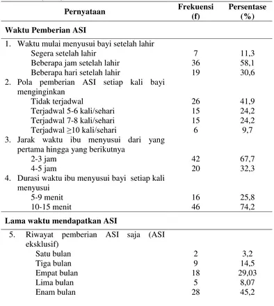 Tabel 5.2 GambaranPemberian ASI oleh Ibu di PTPN IV Kebun Bah Butong (n=62) 