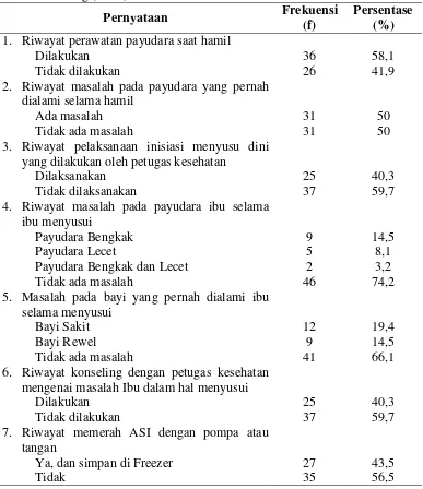 Tabel 5.3 Gambaran Manajemen Laktasi pada Ibu di PTPN IV Kebun Bah Butong (n=62) 