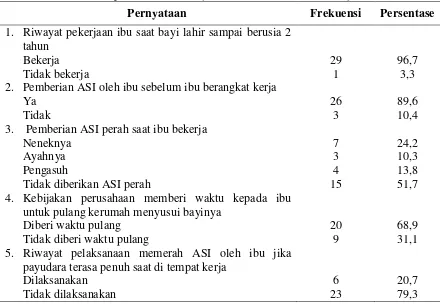 Tabel 5.5 Gambaran pelaksanaan Manajemen Laktasi Pada Ibu Bekerja (n=29) 