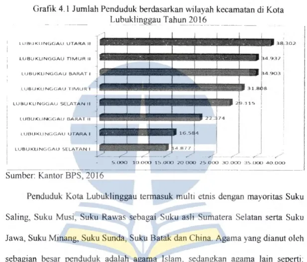 Grafik 4. 1 Jurnlah Penduduk berdasarkan wilayah kecamatan di Kota  Lubuklinggau Tahun 2016 