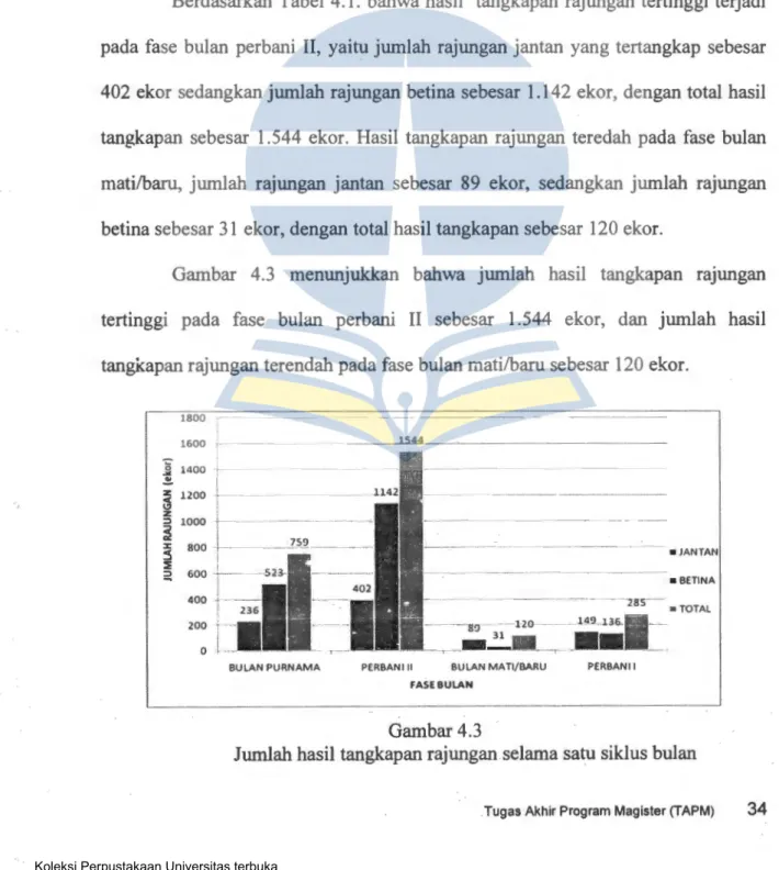 Gambar  4.3  menunjukkan  bahwa  jumlah  hasil  tangkapan  rajungan  tertinggi  pada  fase  bulan  perbani  II  sebesar  1.544  ekor,  dan  jumlah  hasil  tangkapan rajungan terendah pada fase  bulan mati/baru sebesar 120 ekor