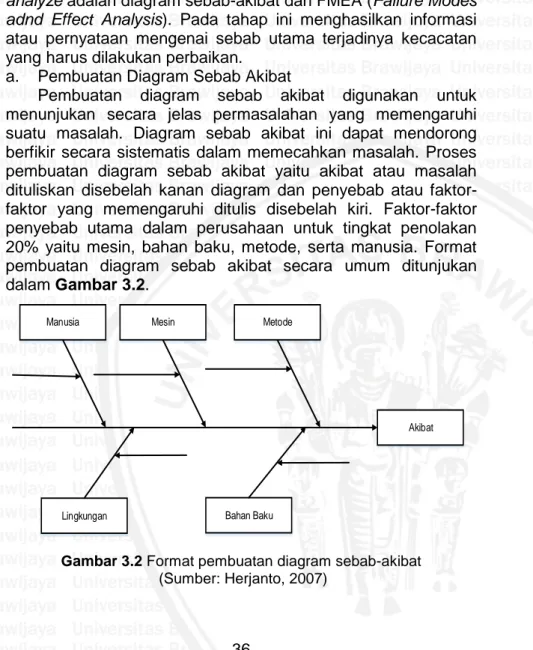 Gambar 3.2 Format pembuatan diagram sebab-akibat   (Sumber: Herjanto, 2007) MetodeBahan BakuLingkunganMesinManusia Akibat