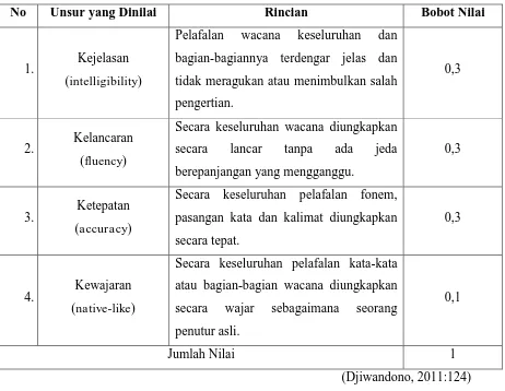 Tabel 3.3 